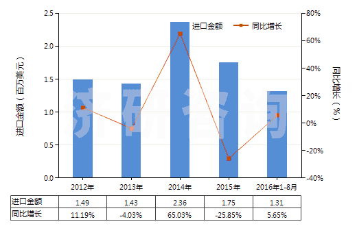 2012-2016年8月中國白榴石、霞石及霞石正長巖(HS25293000)進(jìn)口總額及增速統(tǒng)計(jì)